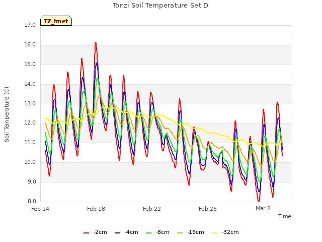 Explore the graph:Tonzi Soil Temperature Set D in a new window