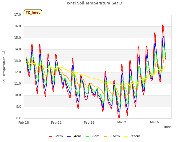 Explore the graph:Tonzi Soil Temperature Set D in a new window