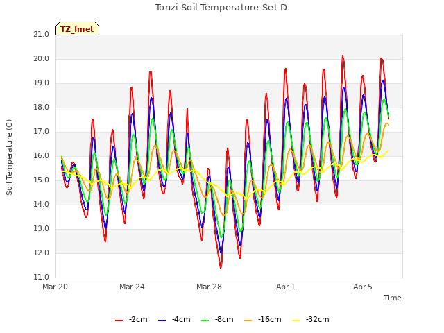 Explore the graph:Tonzi Soil Temperature Set D in a new window