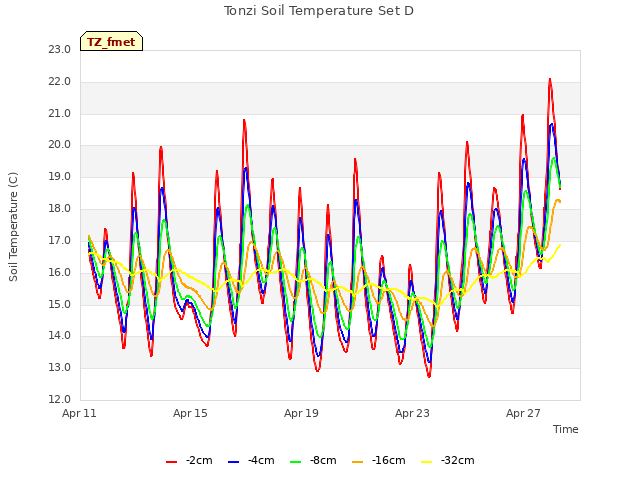 Explore the graph:Tonzi Soil Temperature Set D in a new window