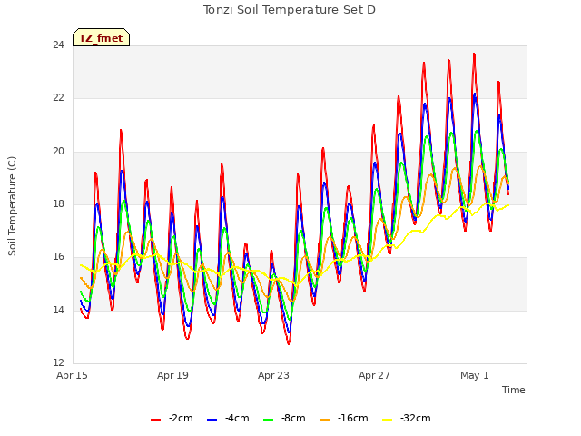 Explore the graph:Tonzi Soil Temperature Set D in a new window