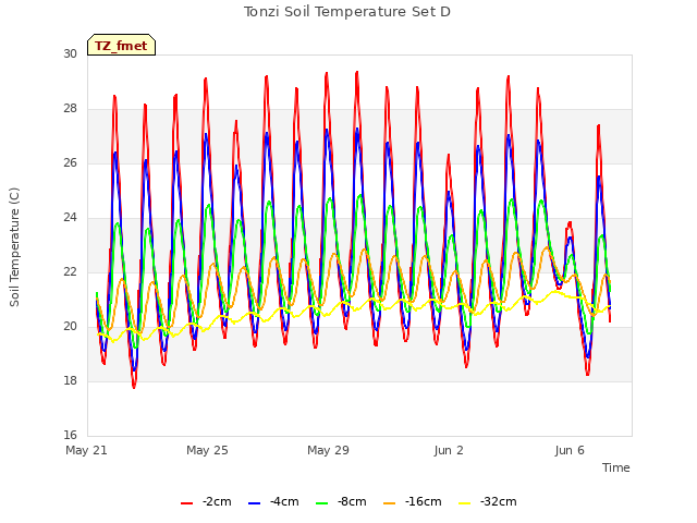 Explore the graph:Tonzi Soil Temperature Set D in a new window
