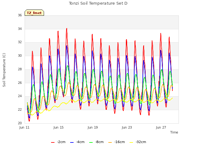 Explore the graph:Tonzi Soil Temperature Set D in a new window