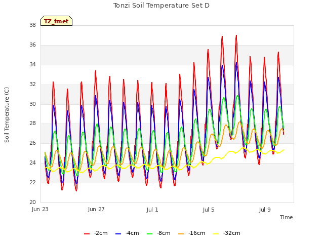 Explore the graph:Tonzi Soil Temperature Set D in a new window