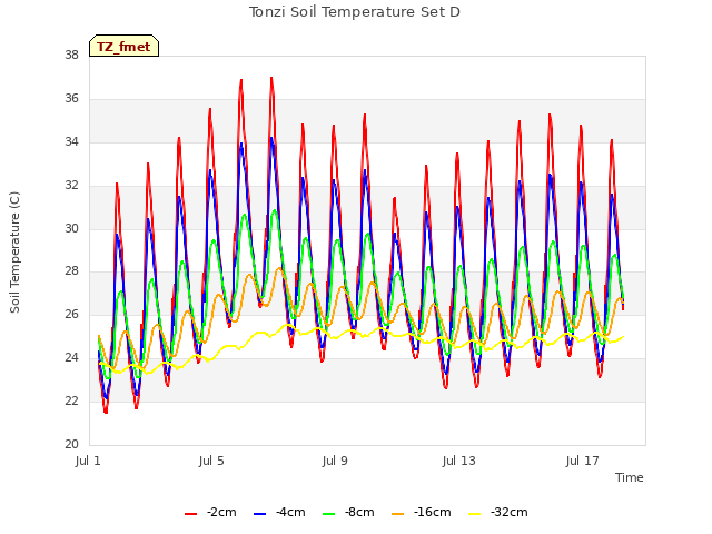 Explore the graph:Tonzi Soil Temperature Set D in a new window