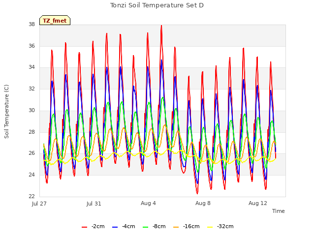 Explore the graph:Tonzi Soil Temperature Set D in a new window