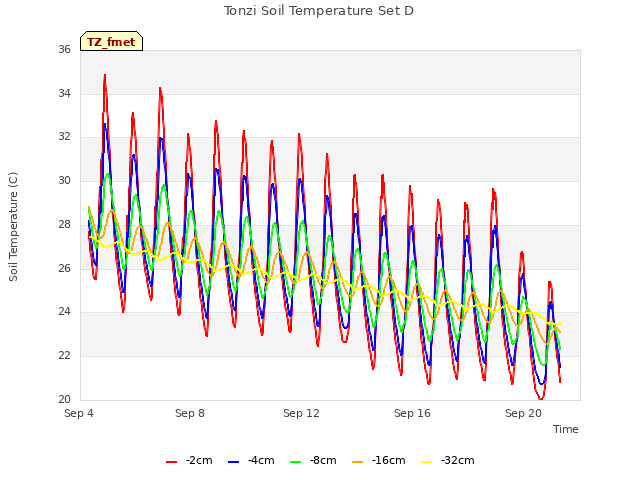 Explore the graph:Tonzi Soil Temperature Set D in a new window