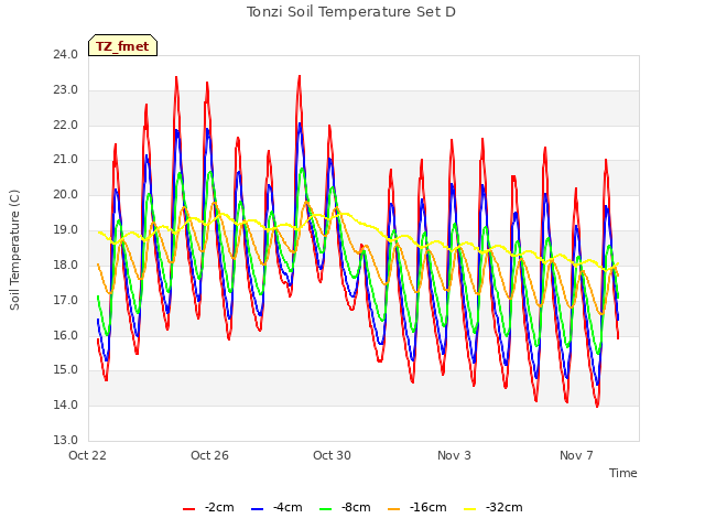 Explore the graph:Tonzi Soil Temperature Set D in a new window