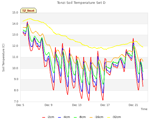 Explore the graph:Tonzi Soil Temperature Set D in a new window