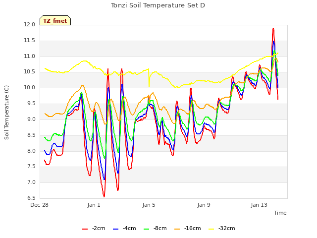 Explore the graph:Tonzi Soil Temperature Set D in a new window