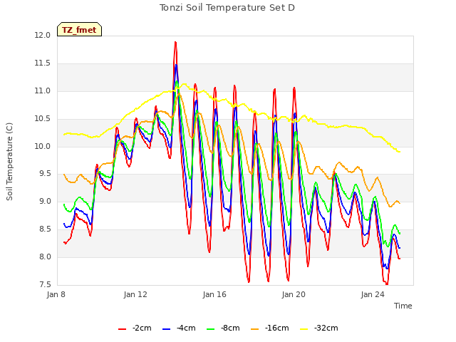 Explore the graph:Tonzi Soil Temperature Set D in a new window