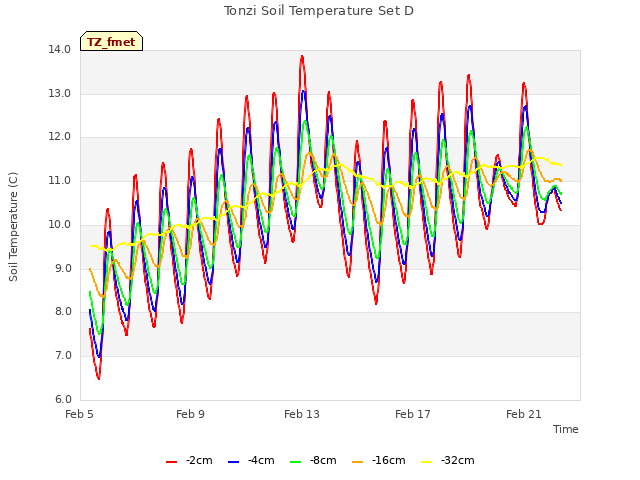 Explore the graph:Tonzi Soil Temperature Set D in a new window