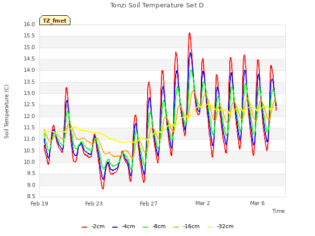 Explore the graph:Tonzi Soil Temperature Set D in a new window