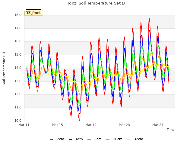 Explore the graph:Tonzi Soil Temperature Set D in a new window
