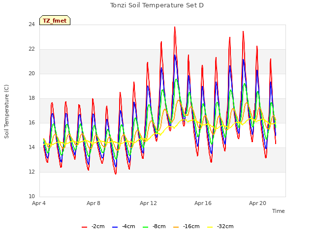 Explore the graph:Tonzi Soil Temperature Set D in a new window