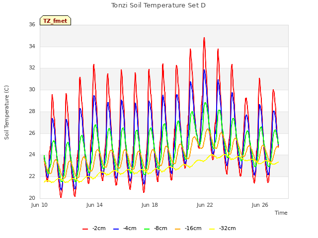Explore the graph:Tonzi Soil Temperature Set D in a new window