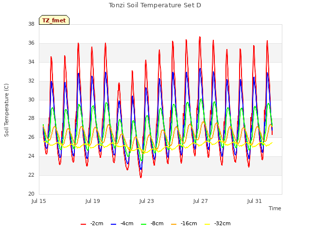 Explore the graph:Tonzi Soil Temperature Set D in a new window