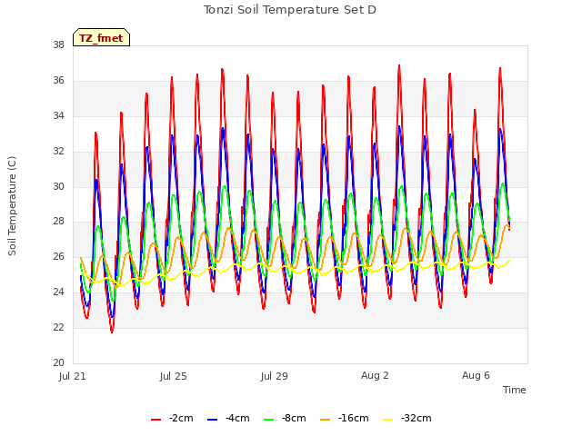 Explore the graph:Tonzi Soil Temperature Set D in a new window