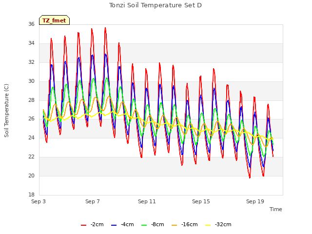 Explore the graph:Tonzi Soil Temperature Set D in a new window