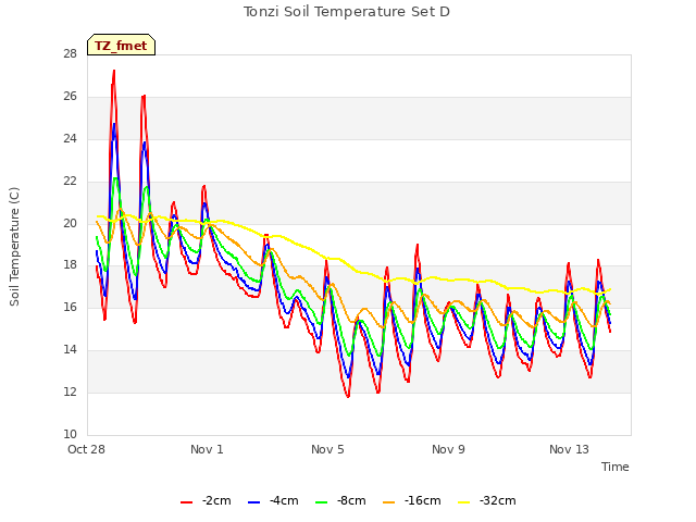 Explore the graph:Tonzi Soil Temperature Set D in a new window