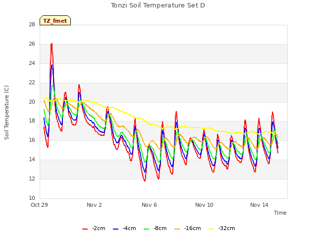 Explore the graph:Tonzi Soil Temperature Set D in a new window
