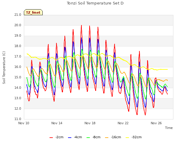 Explore the graph:Tonzi Soil Temperature Set D in a new window