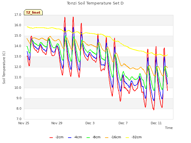 Explore the graph:Tonzi Soil Temperature Set D in a new window