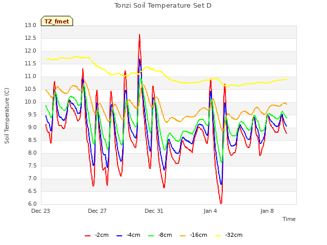 Explore the graph:Tonzi Soil Temperature Set D in a new window