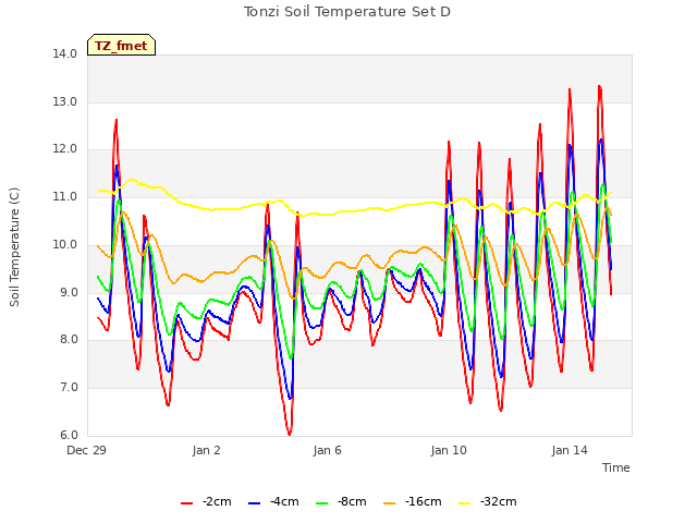 Explore the graph:Tonzi Soil Temperature Set D in a new window