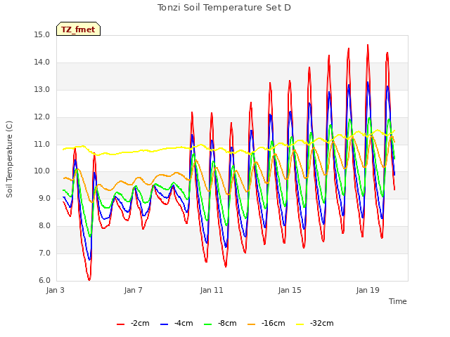 Explore the graph:Tonzi Soil Temperature Set D in a new window