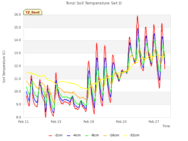 Explore the graph:Tonzi Soil Temperature Set D in a new window