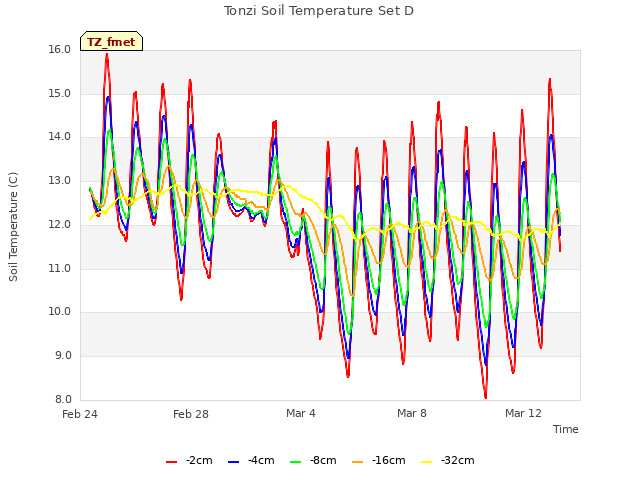 Explore the graph:Tonzi Soil Temperature Set D in a new window