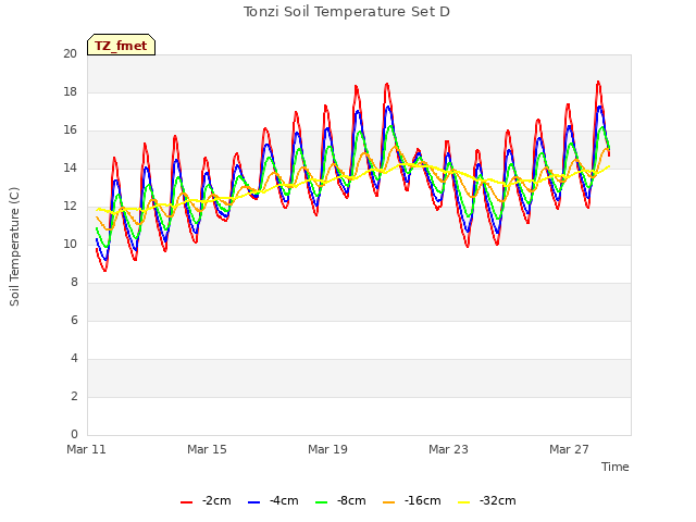 Explore the graph:Tonzi Soil Temperature Set D in a new window