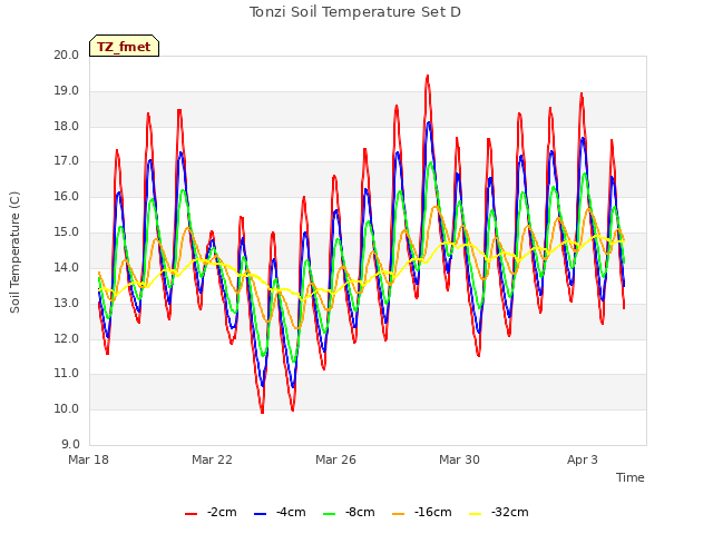Explore the graph:Tonzi Soil Temperature Set D in a new window
