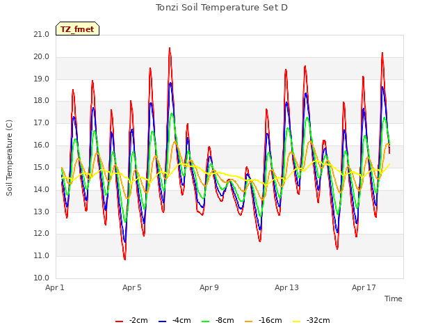 Explore the graph:Tonzi Soil Temperature Set D in a new window