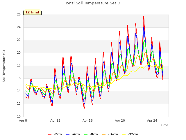 Explore the graph:Tonzi Soil Temperature Set D in a new window