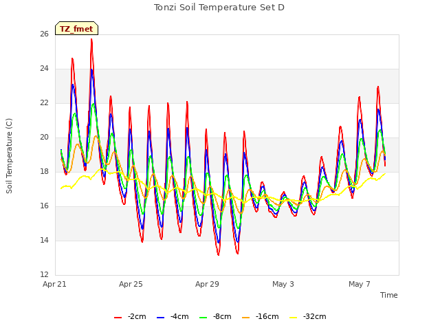 Explore the graph:Tonzi Soil Temperature Set D in a new window