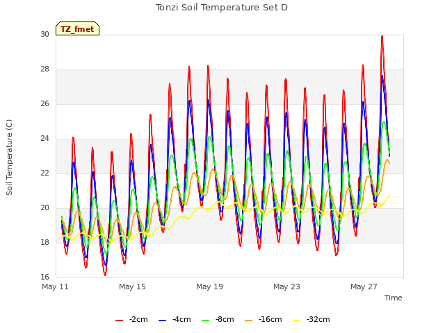 Explore the graph:Tonzi Soil Temperature Set D in a new window