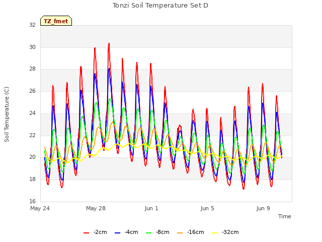 Explore the graph:Tonzi Soil Temperature Set D in a new window