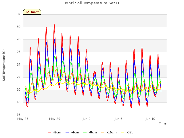 Explore the graph:Tonzi Soil Temperature Set D in a new window