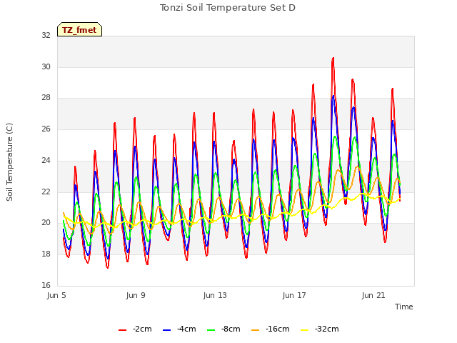 Explore the graph:Tonzi Soil Temperature Set D in a new window