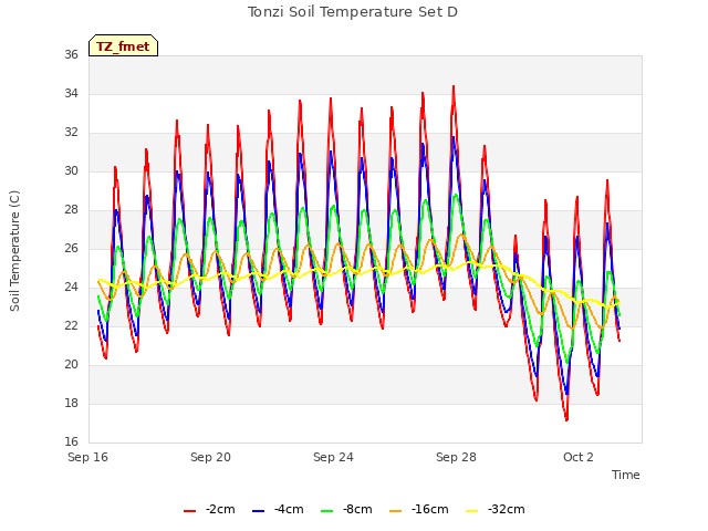 Explore the graph:Tonzi Soil Temperature Set D in a new window