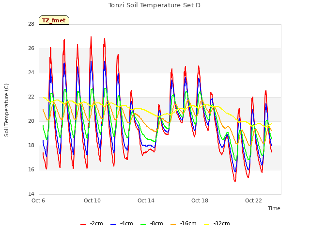 Explore the graph:Tonzi Soil Temperature Set D in a new window