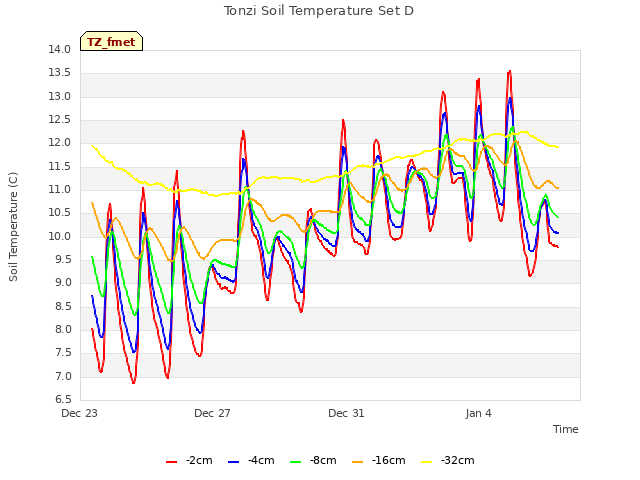 Explore the graph:Tonzi Soil Temperature Set D in a new window
