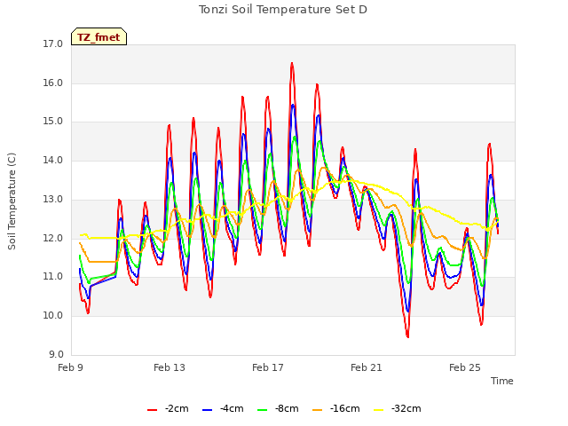 Explore the graph:Tonzi Soil Temperature Set D in a new window
