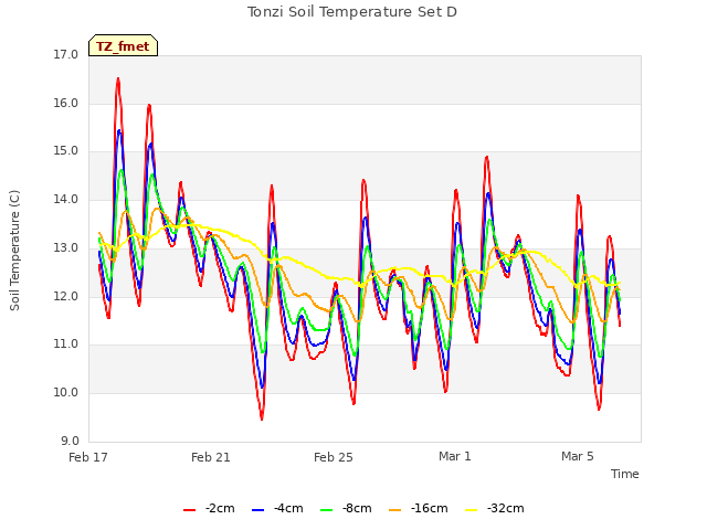 Explore the graph:Tonzi Soil Temperature Set D in a new window