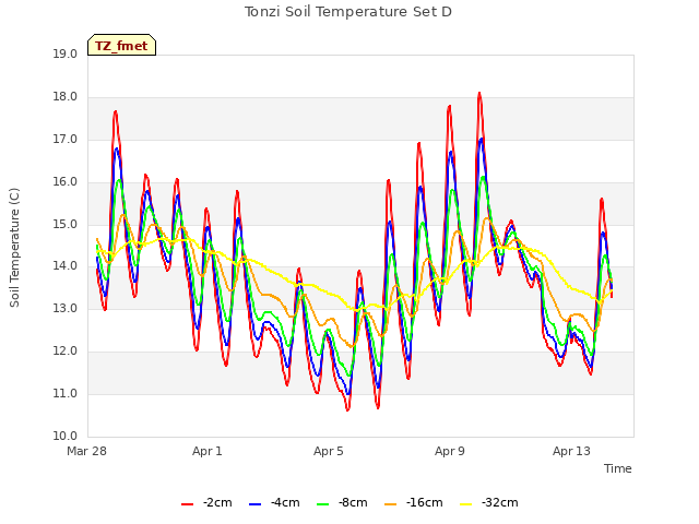 Explore the graph:Tonzi Soil Temperature Set D in a new window
