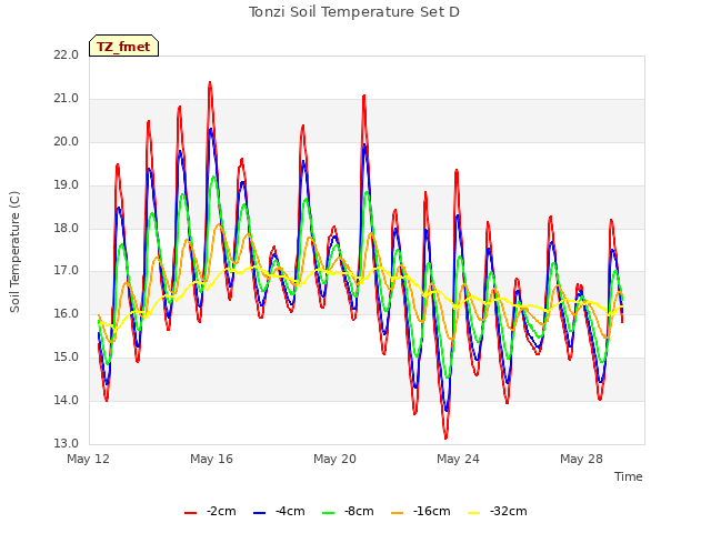 Explore the graph:Tonzi Soil Temperature Set D in a new window