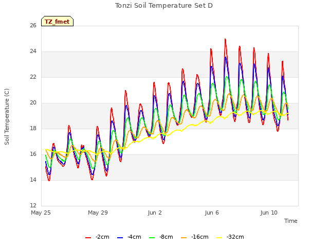 Explore the graph:Tonzi Soil Temperature Set D in a new window