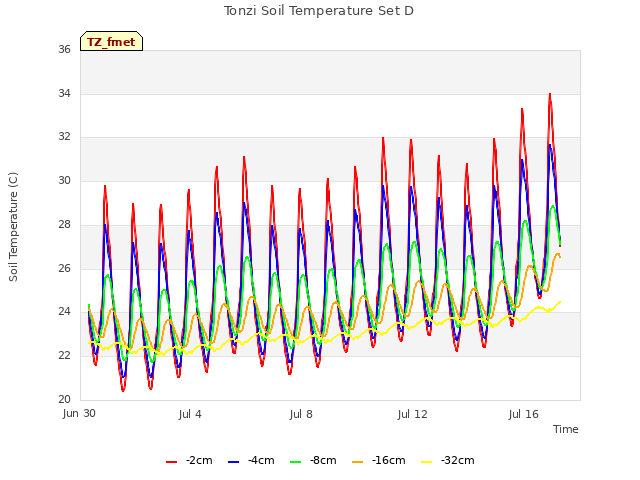 Explore the graph:Tonzi Soil Temperature Set D in a new window